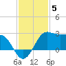 Sabine Pass tide chart for Friday, December 5, 2025