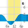 Sabine Pass tide chart for Saturday, December 6, 2025