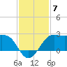 Sabine Pass tide chart for Sunday, December 7, 2025
