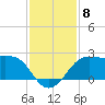 Sabine Pass tide chart for Monday, December 8, 2025