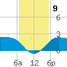 Sabine Pass tide chart for Tuesday, December 9, 2025