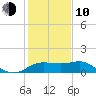 Sabine Pass tide chart for Saturday, January 10, 2026