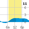 Sabine Pass tide chart for Sunday, January 11, 2026
