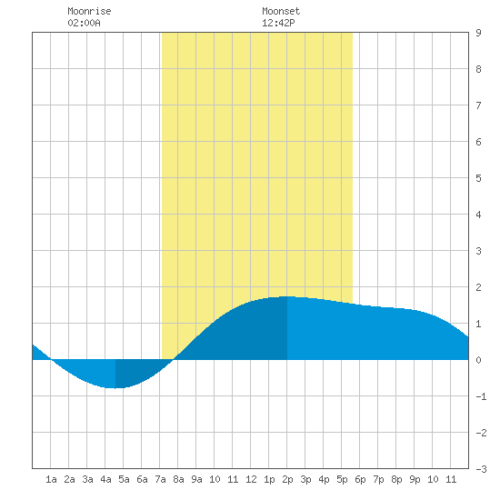 Sabine Pass tide chart for Monday, January 12, 2026