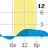 Sabine Pass tide chart for Monday, January 12, 2026