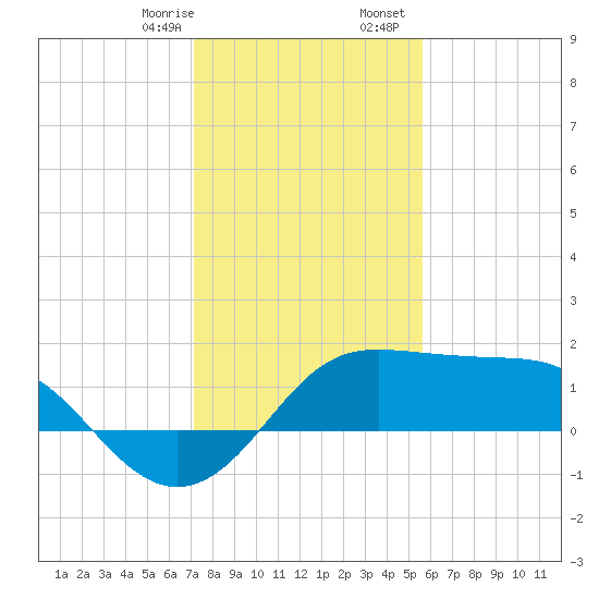 Sabine Pass tide chart for Thursday, January 15, 2026