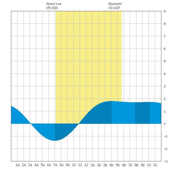 Sabine Pass tide chart for Friday, January 16, 2026