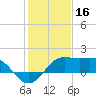 Sabine Pass tide chart for Friday, January 16, 2026