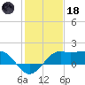 Sabine Pass tide chart for Sunday, January 18, 2026