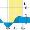 Sabine Pass tide chart for Thursday, January 1, 2026