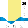 Sabine Pass tide chart for Tuesday, January 20, 2026