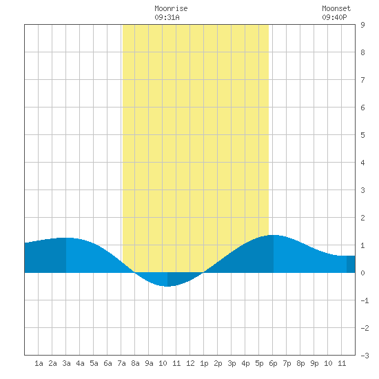 Sabine Pass tide chart for Thursday, January 22, 2026