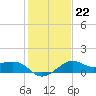 Sabine Pass tide chart for Thursday, January 22, 2026