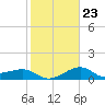 Sabine Pass tide chart for Friday, January 23, 2026