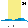 Sabine Pass tide chart for Saturday, January 24, 2026