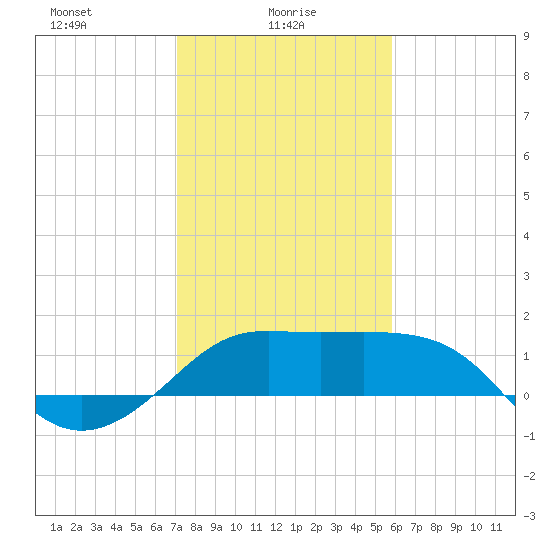 Sabine Pass tide chart for Monday, January 26, 2026