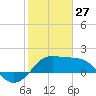 Sabine Pass tide chart for Tuesday, January 27, 2026