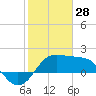 Sabine Pass tide chart for Wednesday, January 28, 2026