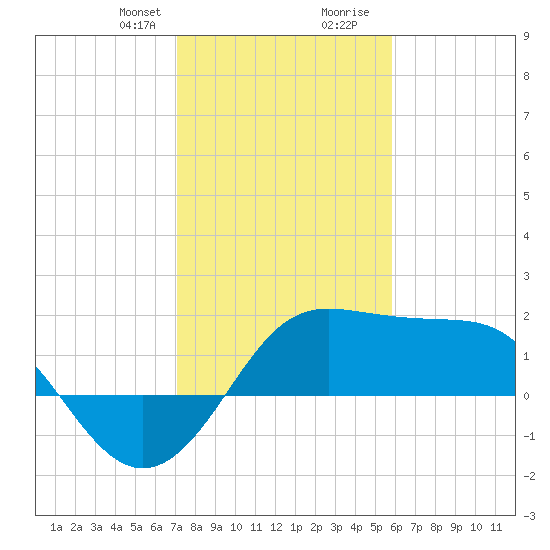 Sabine Pass tide chart for Thursday, January 29, 2026
