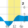 Sabine Pass tide chart for Friday, January 2, 2026