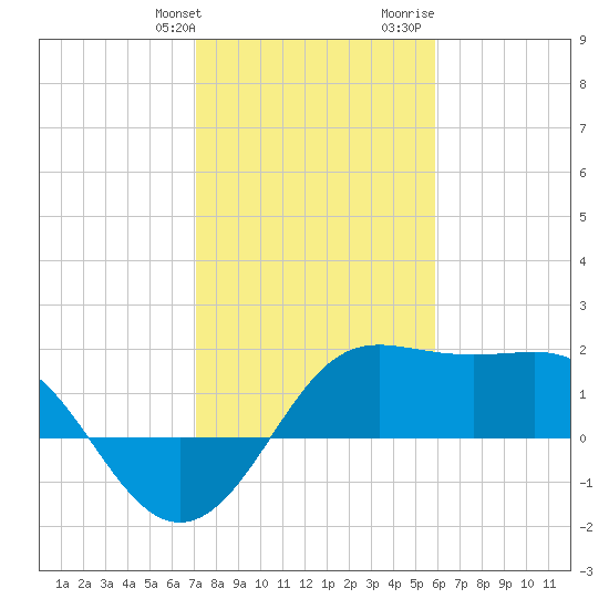 Sabine Pass tide chart for Friday, January 30, 2026