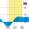 Sabine Pass tide chart for Friday, January 30, 2026