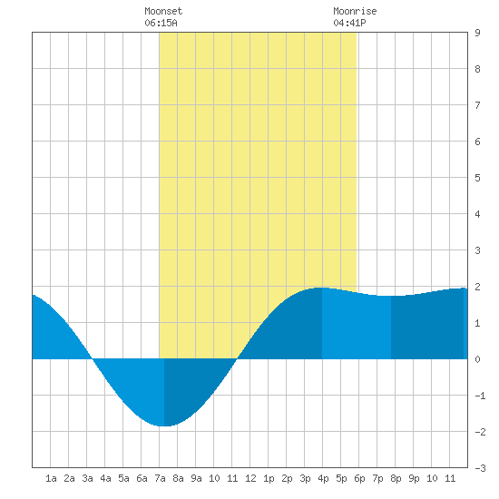 Sabine Pass tide chart for Saturday, January 31, 2026