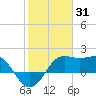 Sabine Pass tide chart for Saturday, January 31, 2026