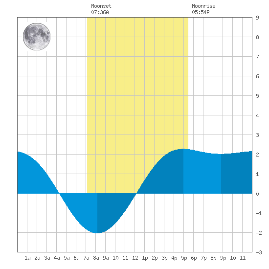 Sabine Pass tide chart for Saturday, January 3, 2026