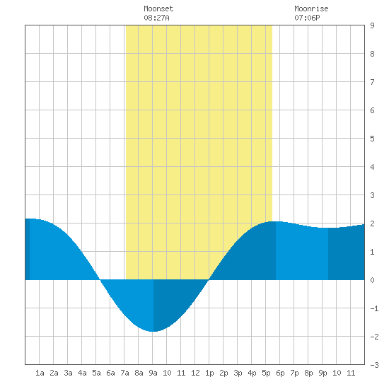 Sabine Pass tide chart for Sunday, January 4, 2026