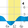 Sabine Pass tide chart for Sunday, January 4, 2026