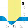 Sabine Pass tide chart for Monday, January 5, 2026