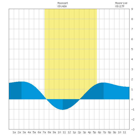 Sabine Pass tide chart for Tuesday, January 6, 2026