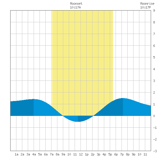 Sabine Pass tide chart for Wednesday, January 7, 2026