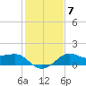 Sabine Pass tide chart for Wednesday, January 7, 2026