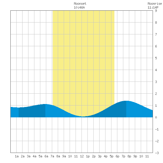 Sabine Pass tide chart for Thursday, January 8, 2026