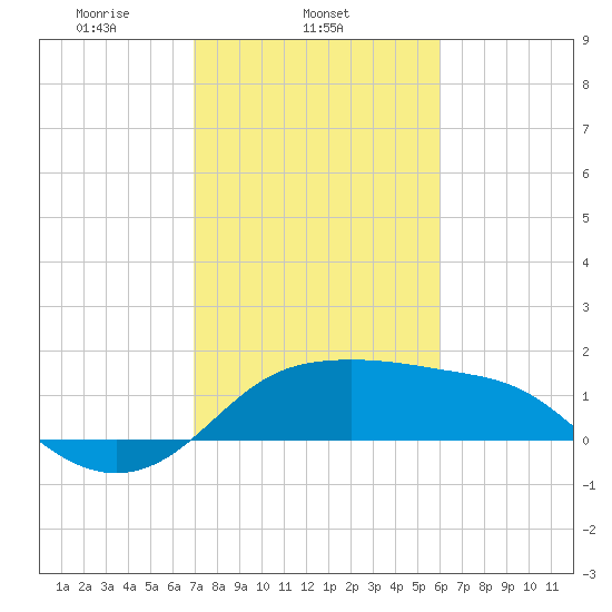 Sabine Pass tide chart for Tuesday, February 10, 2026