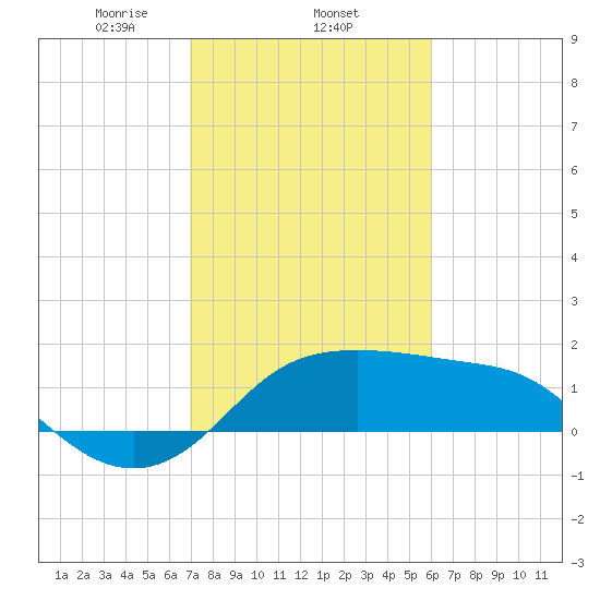 Sabine Pass tide chart for Wednesday, February 11, 2026