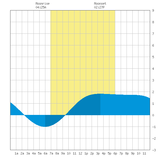 Sabine Pass tide chart for Friday, February 13, 2026