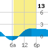 Sabine Pass tide chart for Friday, February 13, 2026