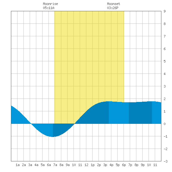 Sabine Pass tide chart for Saturday, February 14, 2026