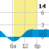 Sabine Pass tide chart for Saturday, February 14, 2026
