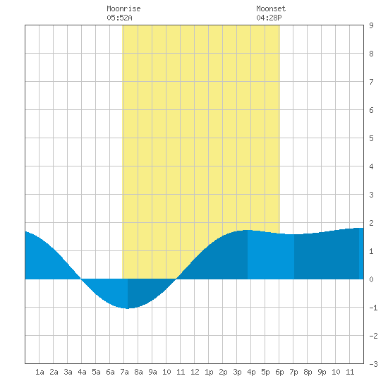 Sabine Pass tide chart for Sunday, February 15, 2026