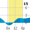 Sabine Pass tide chart for Sunday, February 15, 2026