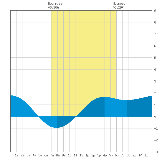 Sabine Pass tide chart for Monday, February 16, 2026
