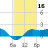 Sabine Pass tide chart for Monday, February 16, 2026