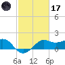 Sabine Pass tide chart for Tuesday, February 17, 2026