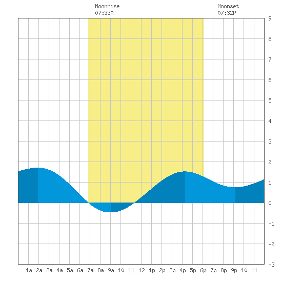 Sabine Pass tide chart for Wednesday, February 18, 2026