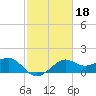 Sabine Pass tide chart for Wednesday, February 18, 2026