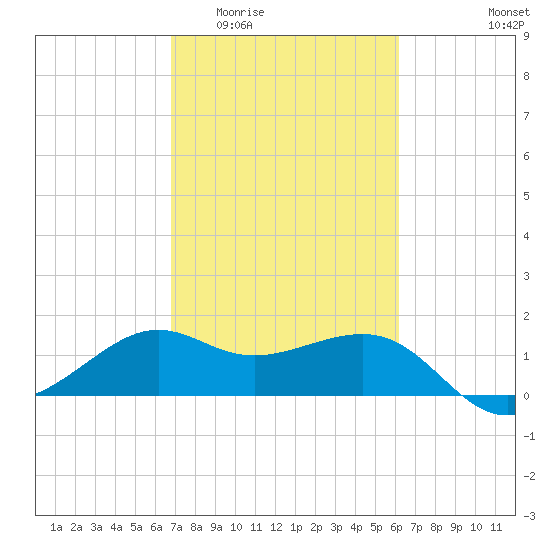 Sabine Pass tide chart for Saturday, February 21, 2026